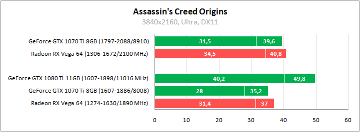 Assassin's Creed Origins. Сравнительное тестирование видеокарт