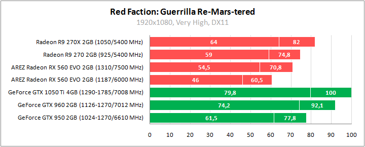 ASUS AREZ-RX560-O2G-EVO