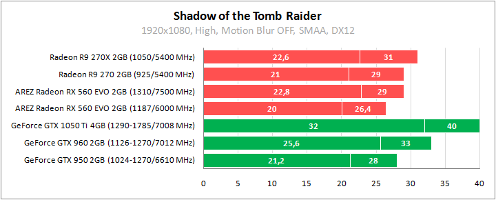 ASUS AREZ-RX560-O2G-EVO