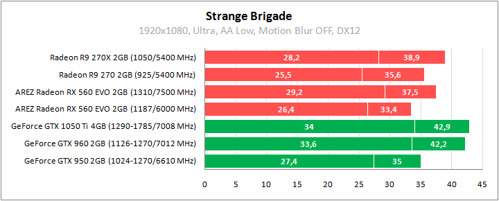 ASUS AREZ-RX560-O2G-EVO