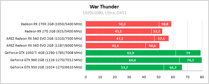 ASUS AREZ-RX560-O2G-EVO