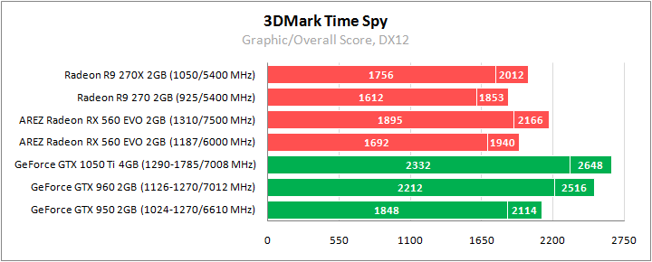 ASUS AREZ-RX560-O2G-EVO