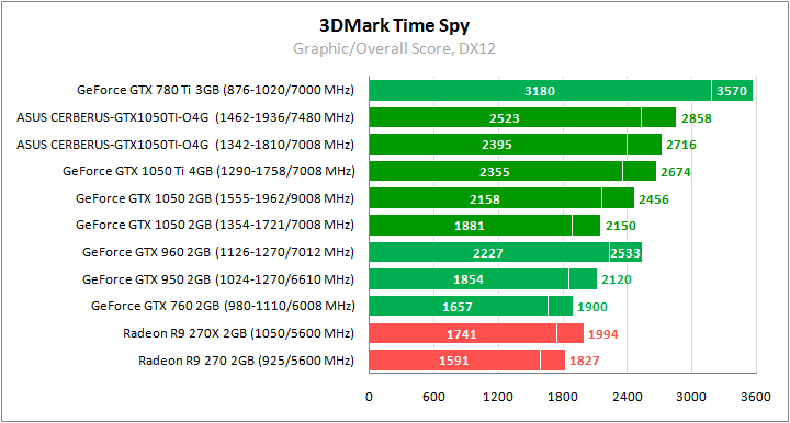 ASUS CERBERUS-GTX1050TI-O4G