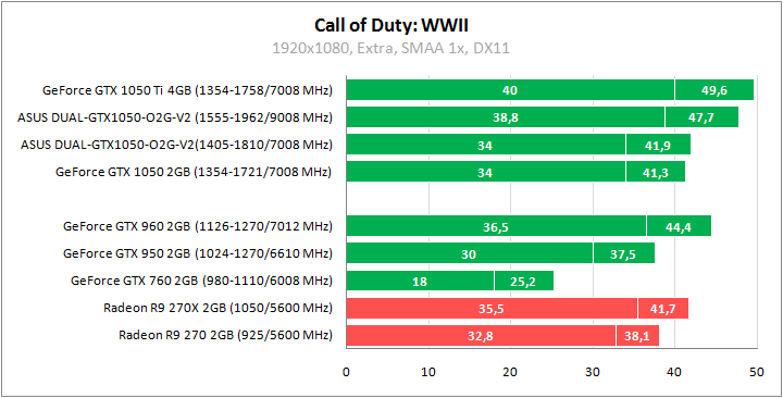 ASUS DUAL-GTX1050-O2G-V2