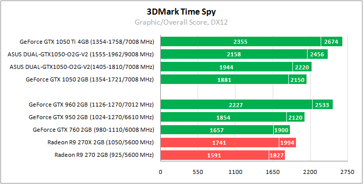 ASUS DUAL-GTX1050-O2G-V2