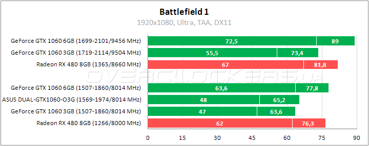 ASUS DUAL-GTX1060-O3G