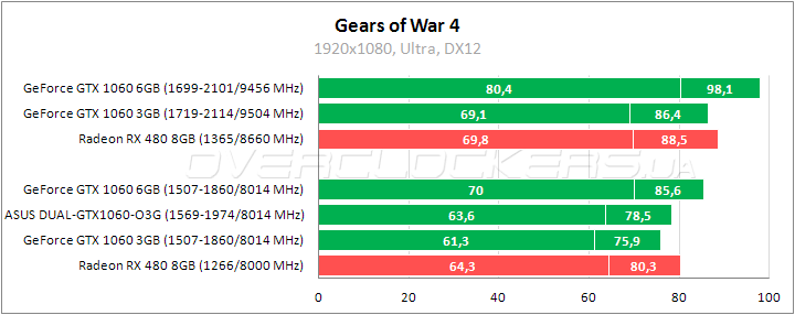 ASUS DUAL-GTX1060-O3G