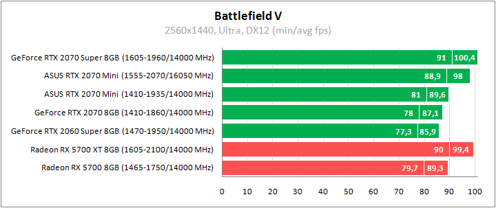 ASUS DUAL-RTX2070-O8G-MINI