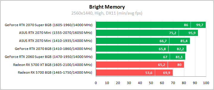 ASUS DUAL-RTX2070-O8G-MINI