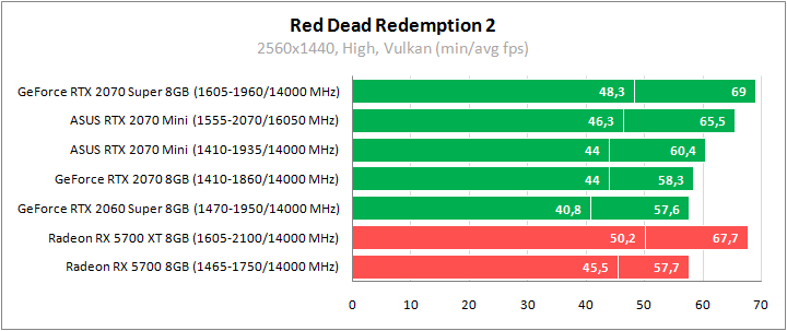 ASUS DUAL-RTX2070-O8G-MINI