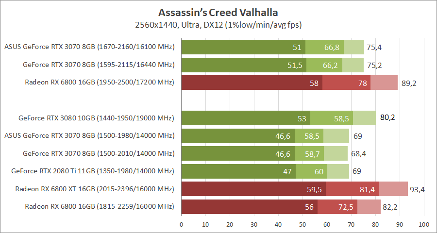 ASUS DUAL-RTX3070-O8G