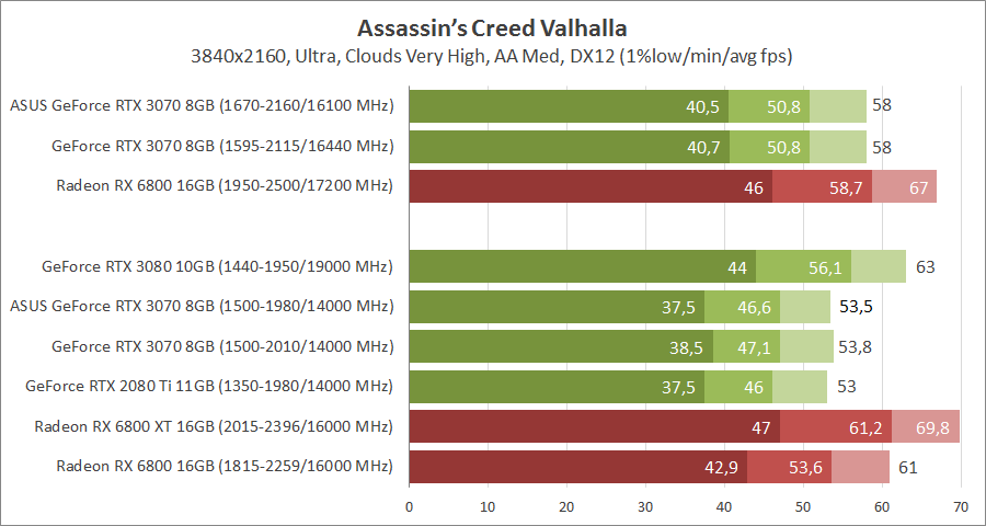 ASUS DUAL-RTX3070-O8G