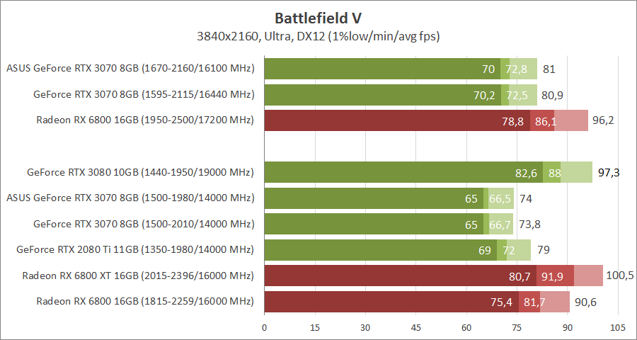 ASUS DUAL-RTX3070-O8G