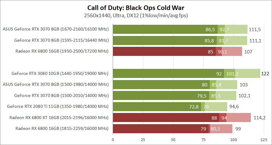 ASUS DUAL-RTX3070-O8G