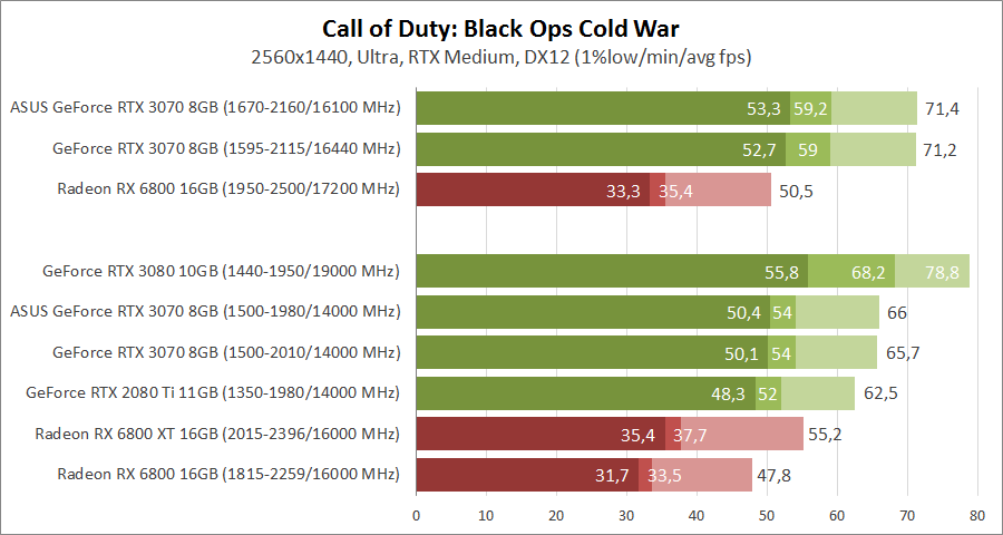 ASUS DUAL-RTX3070-O8G