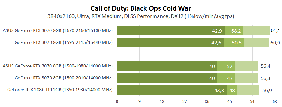 ASUS DUAL-RTX3070-O8G