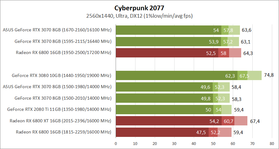 ASUS DUAL-RTX3070-O8G