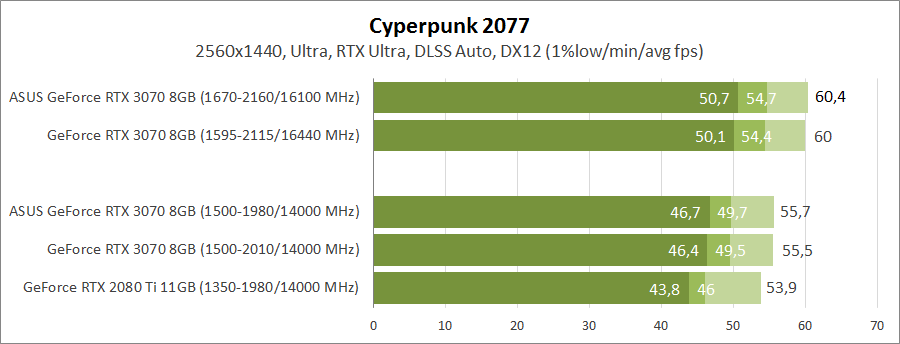 ASUS DUAL-RTX3070-O8G