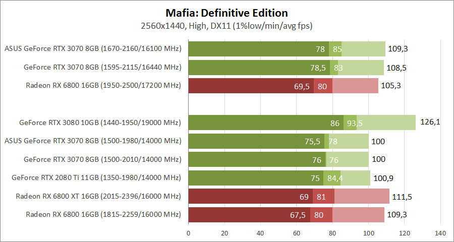 ASUS DUAL-RTX3070-O8G