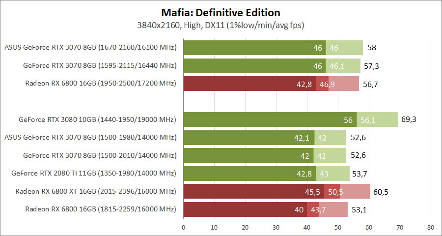 ASUS DUAL-RTX3070-O8G