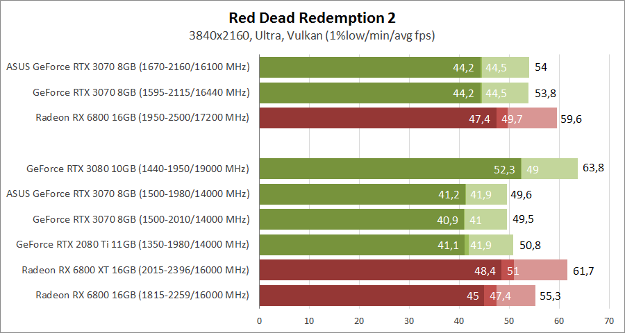 ASUS DUAL-RTX3070-O8G