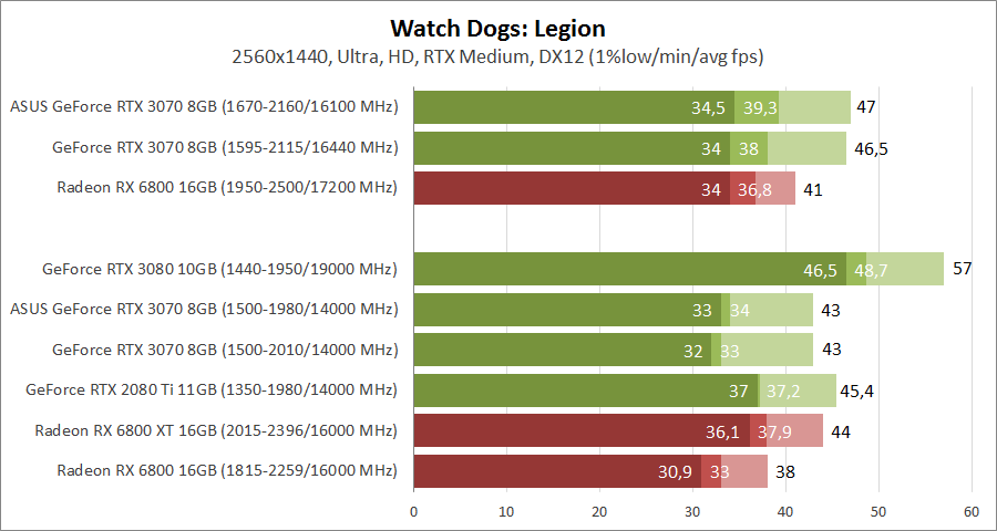 ASUS DUAL-RTX3070-O8G