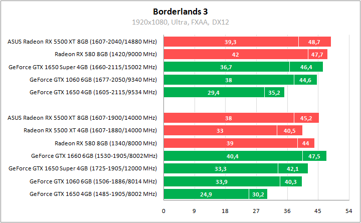 ASUS DUAL-RX5500XT-O8G-EVO