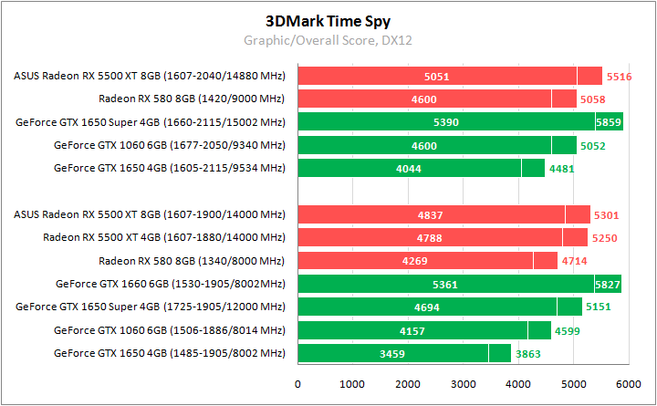 ASUS DUAL-RX5500XT-O8G-EVO