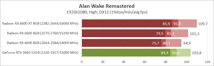 ASUS DUAL-RX6600-O8G