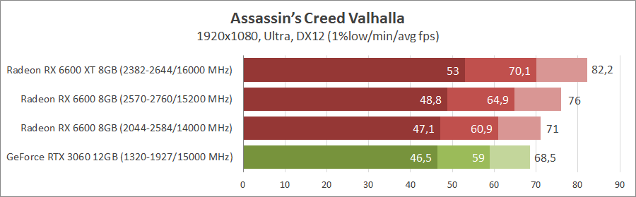 ASUS DUAL-RX6600-O8G