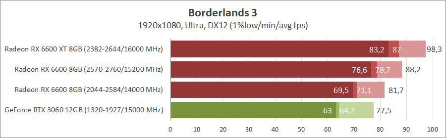 ASUS DUAL-RX6600-O8G