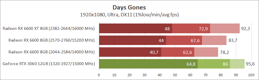 ASUS DUAL-RX6600-O8G