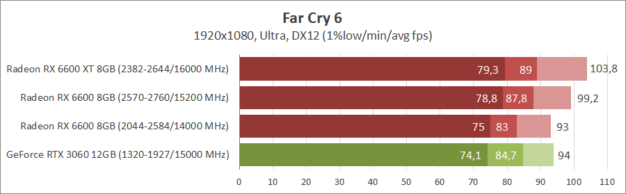 ASUS DUAL-RX6600-O8G