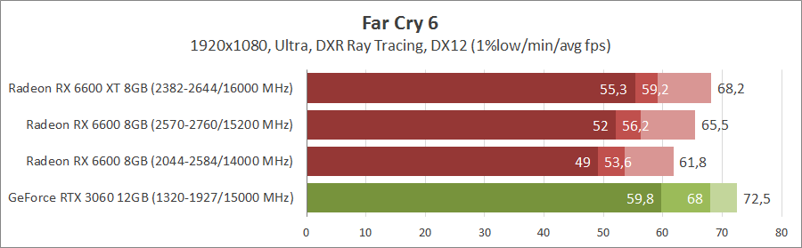 ASUS DUAL-RX6600-O8G