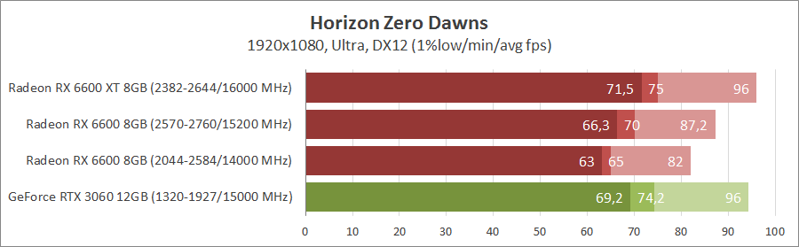 ASUS DUAL-RX6600-O8G