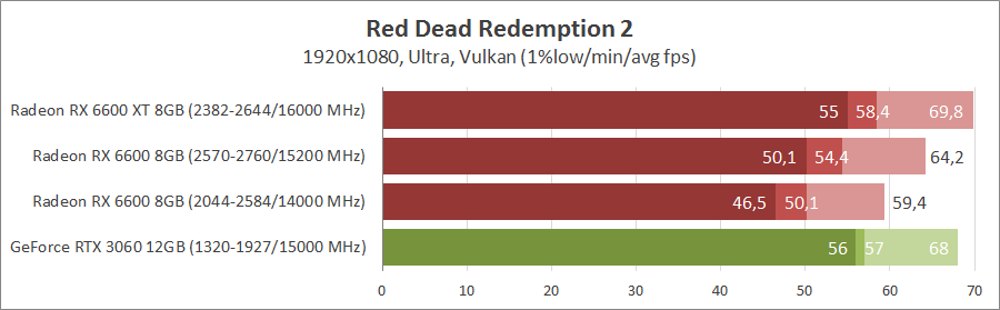 ASUS DUAL-RX6600-O8G