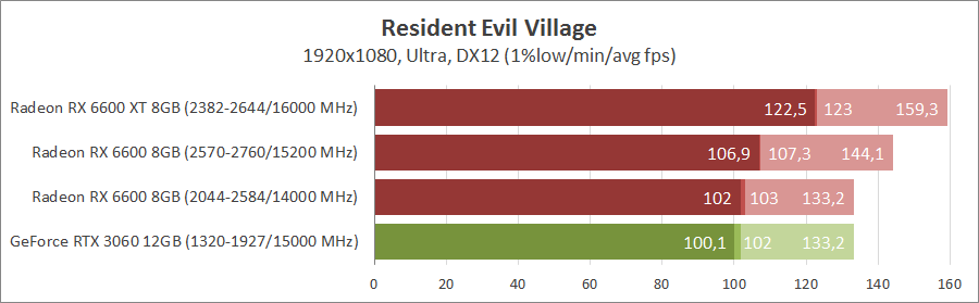 ASUS DUAL-RX6600-O8G