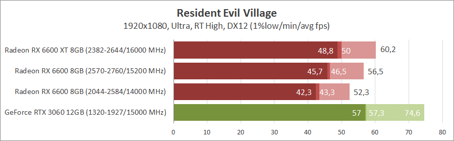 ASUS DUAL-RX6600-O8G