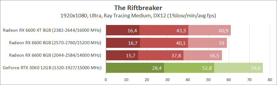 ASUS DUAL-RX6600-O8G