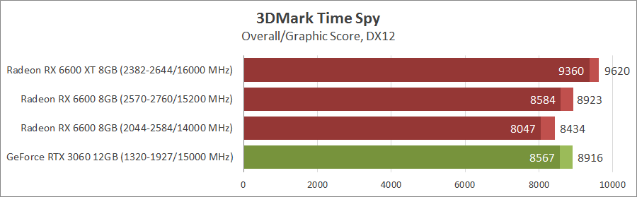 ASUS DUAL-RX6600-O8G