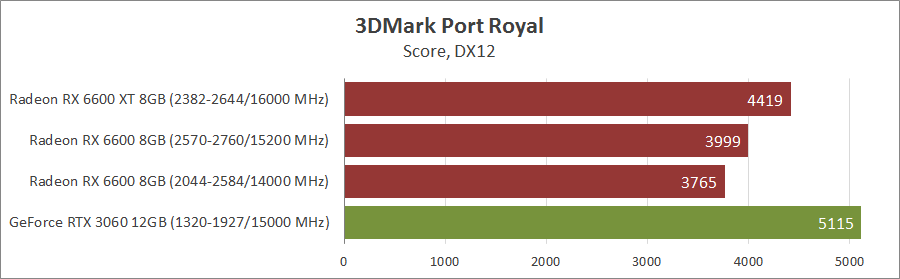 ASUS DUAL-RX6600-O8G