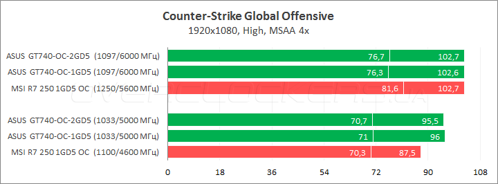 ASUS GT740-OC-1GD5 и GT740-OC-2GD5