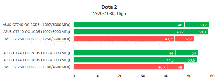 ASUS GT740-OC-1GD5 и GT740-OC-2GD5