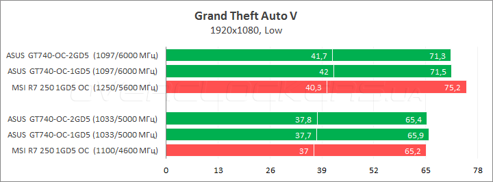 ASUS GT740-OC-1GD5 и GT740-OC-2GD5