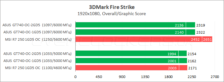 ASUS GT740-OC-1GD5 и GT740-OC-2GD5