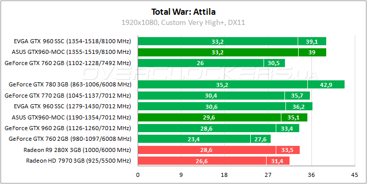 ASUS GTX960-MOC-2GD5