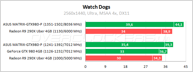 ASUS MATRIX-GTX980-P-4GD5