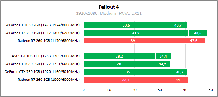 ASUS GeForce GT 1030 2GB Phoenix Fan OC Edition