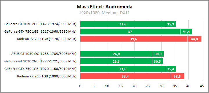 ASUS GeForce GT 1030 2GB Phoenix Fan OC Edition