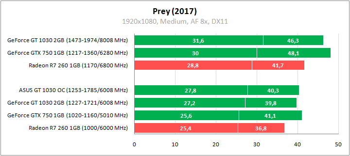 ASUS GeForce GT 1030 2GB Phoenix Fan OC Edition